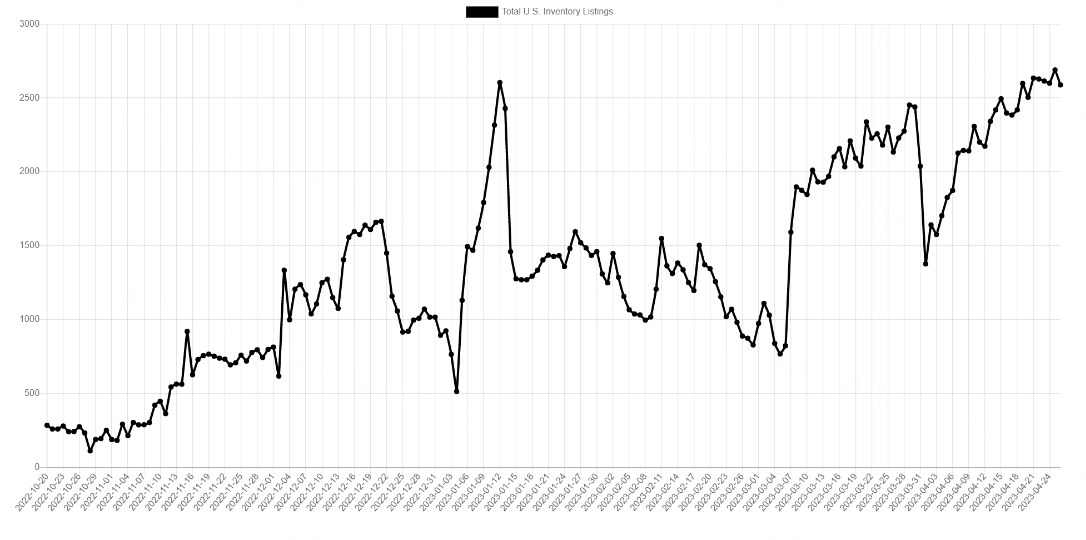 Tesla's Total U.S. Inventory Listings Source: S3XY Inventory Data