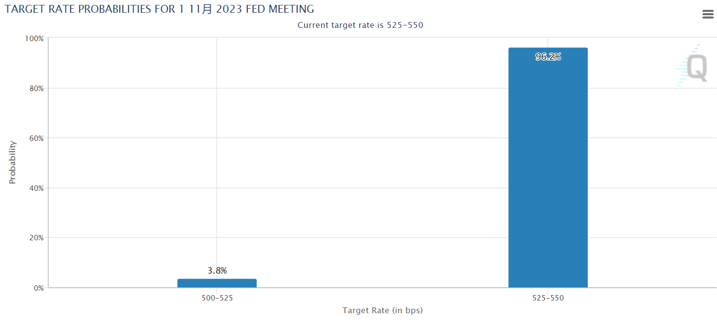 Fed Tools at CME