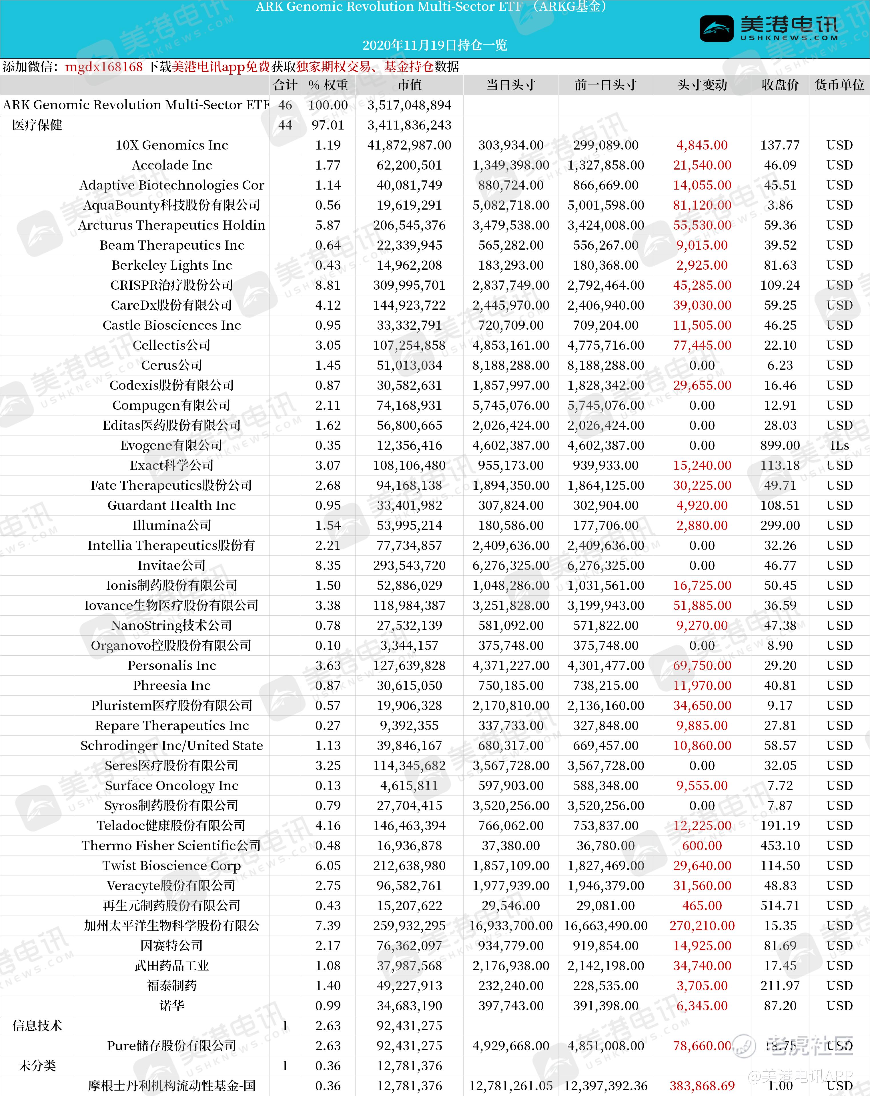 美港电讯独家 Arkg 基因革命etf 11月19日 周四 持仓变动一览 加州太平洋生物科学股份有限公司头寸增加27 老虎社区