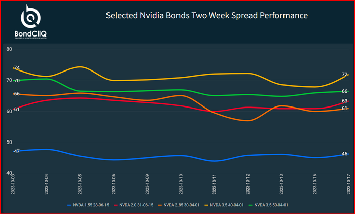 SELECT NVIDIA BONDS’ TWO-WEEK SPREAD PERFORMANCE. SOURCE: BONDCLIQ MEDIA SERVICES