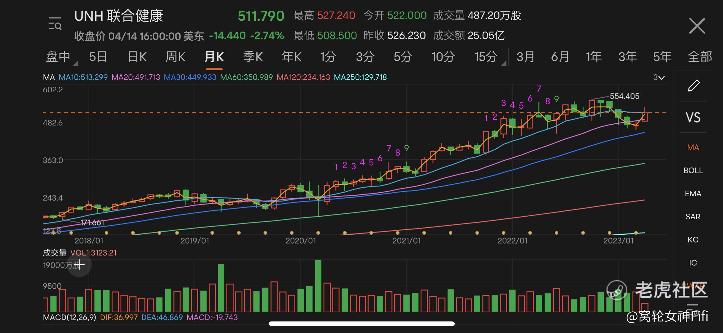 联合健康2023年Q1财报解读_老虎社区_美港股上老虎- 老虎社区