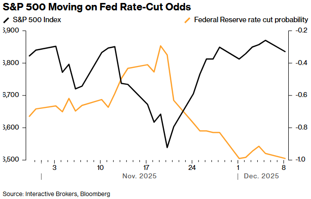 标普500指数走势受美联储降息概率影响