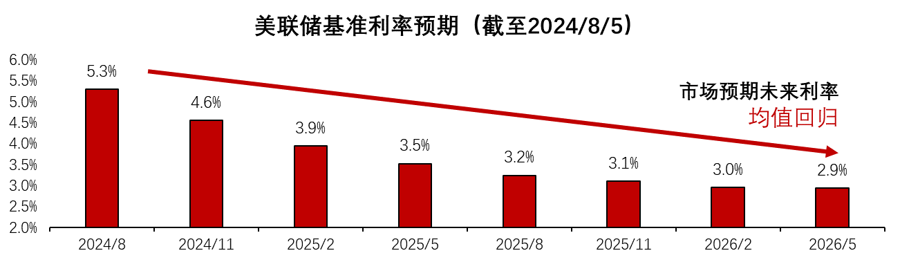来源：彭博，时间：2024/08/08