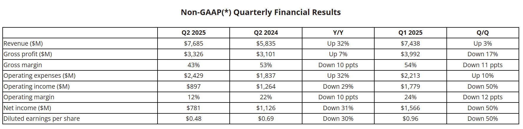 数据来源：公司财报