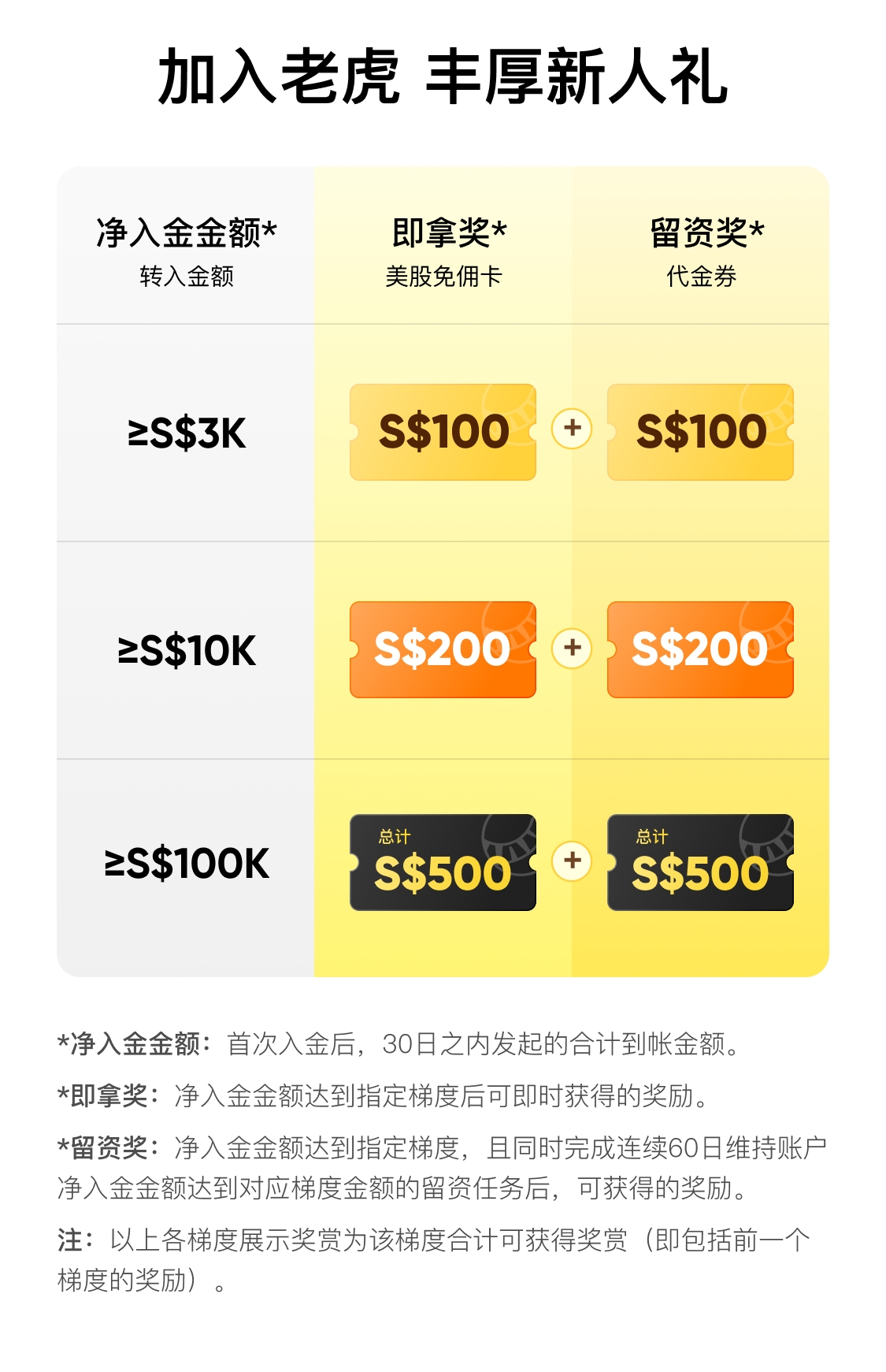 老虎证券入金得S$1,000新人奖励- 老虎证券