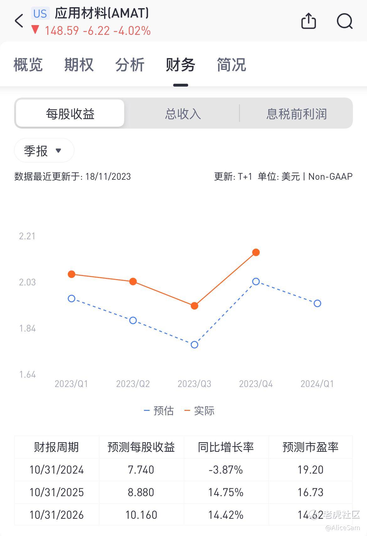 应用材料AMAT，买个彩票去_老虎社区_美港股上老虎- 老虎社区