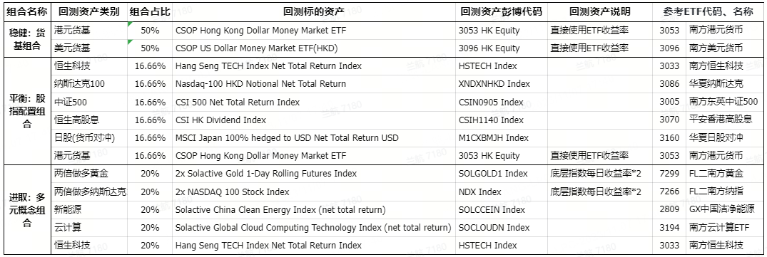 注：此表仅用于说明问题，这不是金融建议。