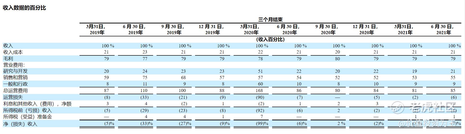 对标salesforce 卡位saas黄金赛道 Freshworks能否一炮而红 老虎社区