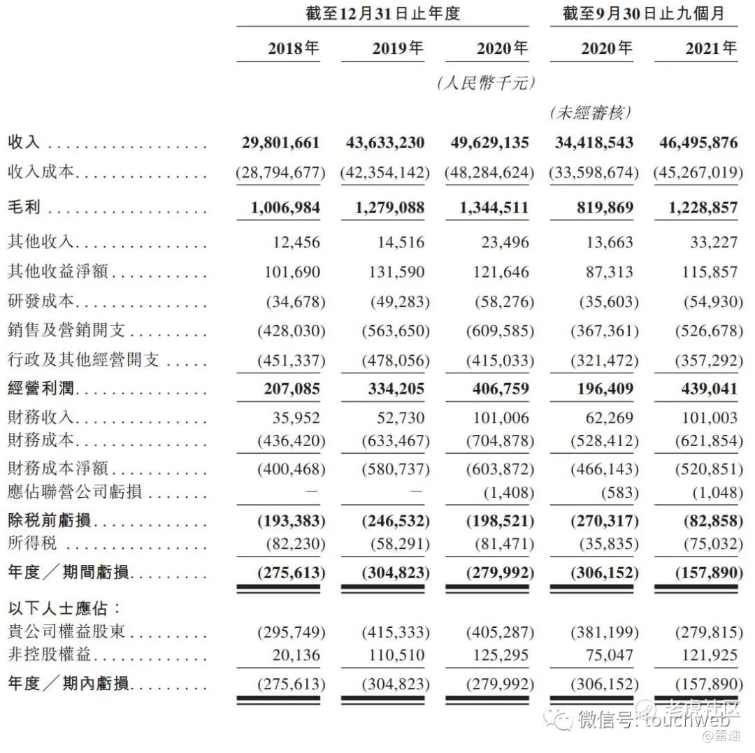 汇通达通过聆讯：9个月营收465亿阿里与央企基金是股东_老虎社区_美港股上老虎- 老虎社区