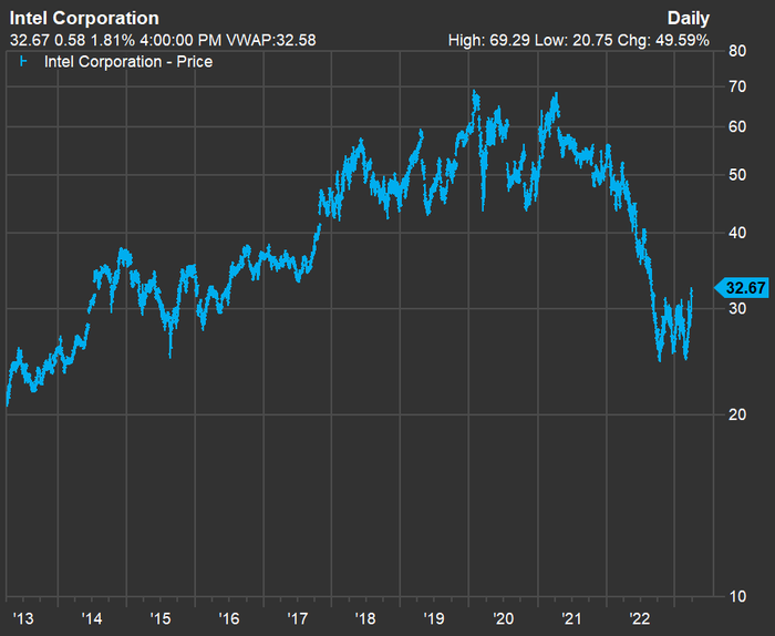 Intel’s stock has surged 24% in 2023 following a 49% decline last year. FACTSET