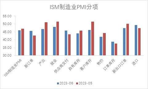 图1：美国6月ISM制造业PMI及分项数据