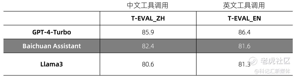 百川智能发布Baichuan 4及首款AI智能助手百小应，模型能力国内第一-科记汇