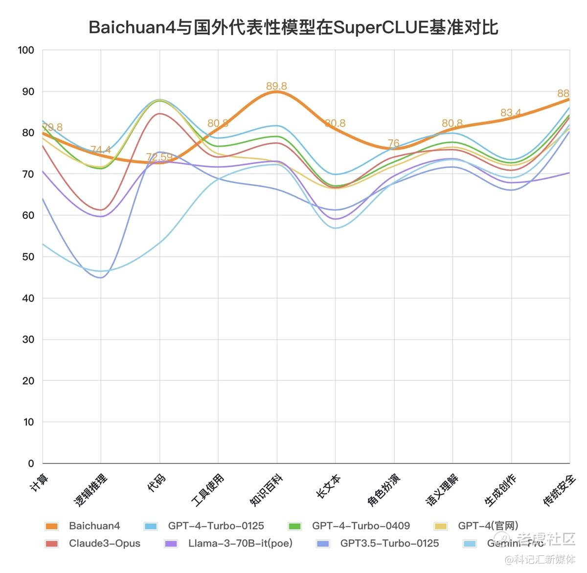 百川智能发布Baichuan 4及首款AI智能助手百小应，模型能力国内第一-科记汇