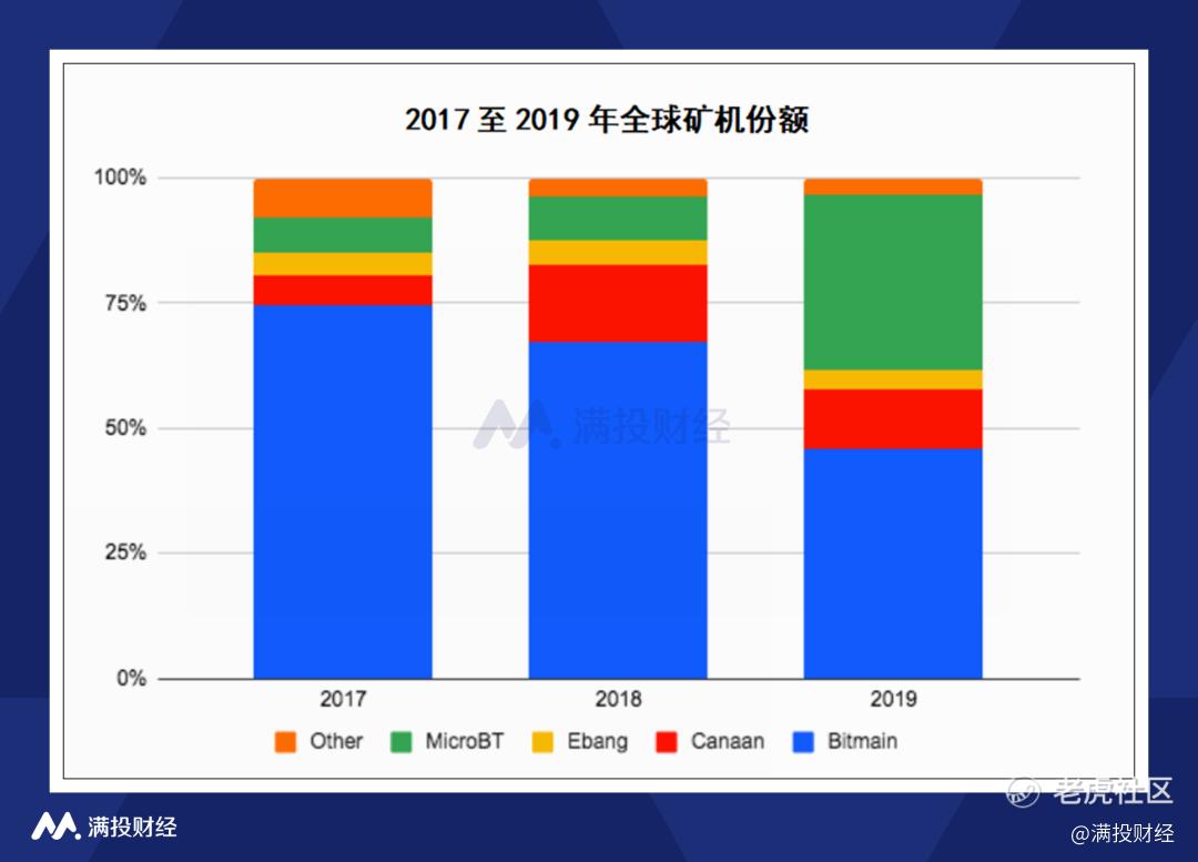 比特币矿商格局如何演变，安高盟会成为下一个比特微吗？_老虎社区_美港股上老虎- 老虎社区