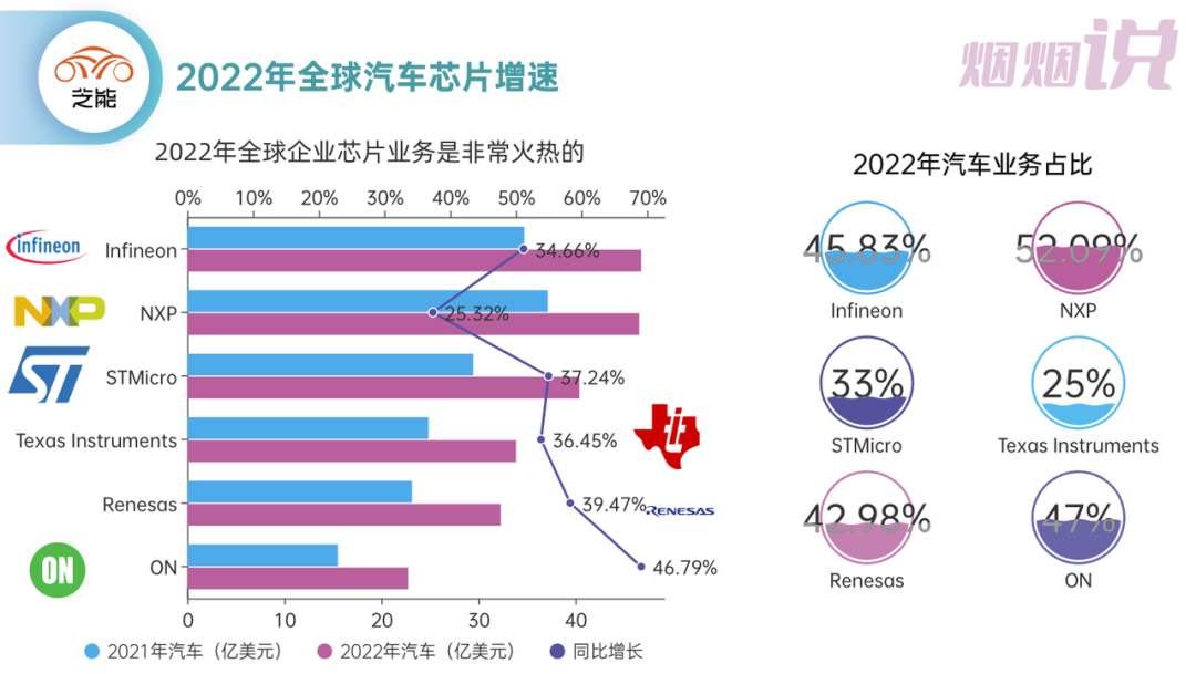 ▲图2.跟踪传统汽车芯片企业所占汽车业务的比例