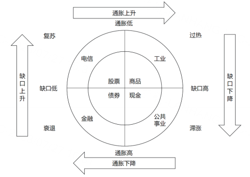 美林时钟，图源网络