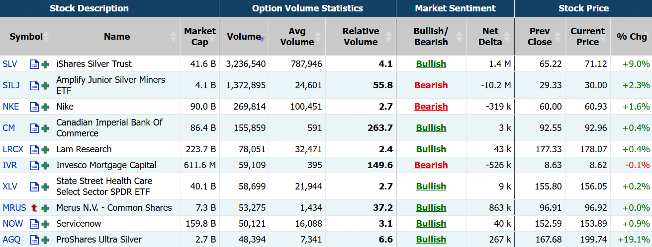 数据来源：Market Chameleon