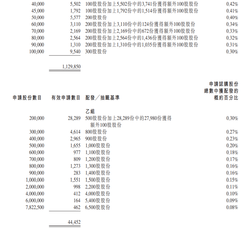 招股结果 医渡科技一手中签率 申购0手稳中一手 老虎社区