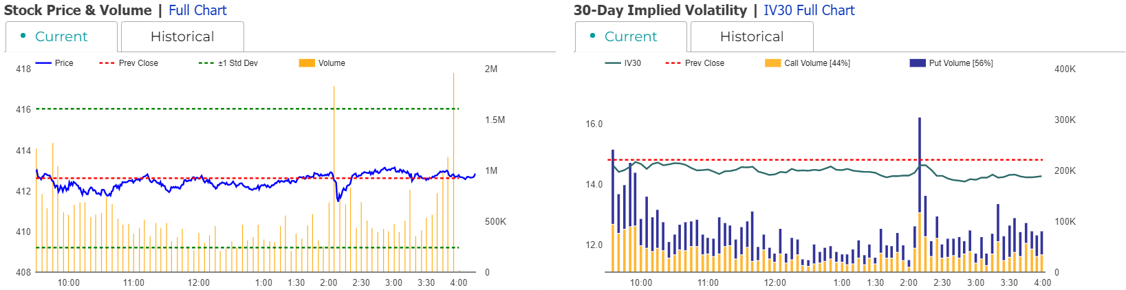 数据来源：Market Chameleon