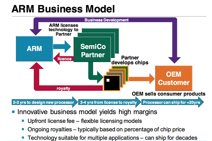 The ARM Diaries, Part 1: How ARM's Business Model Works