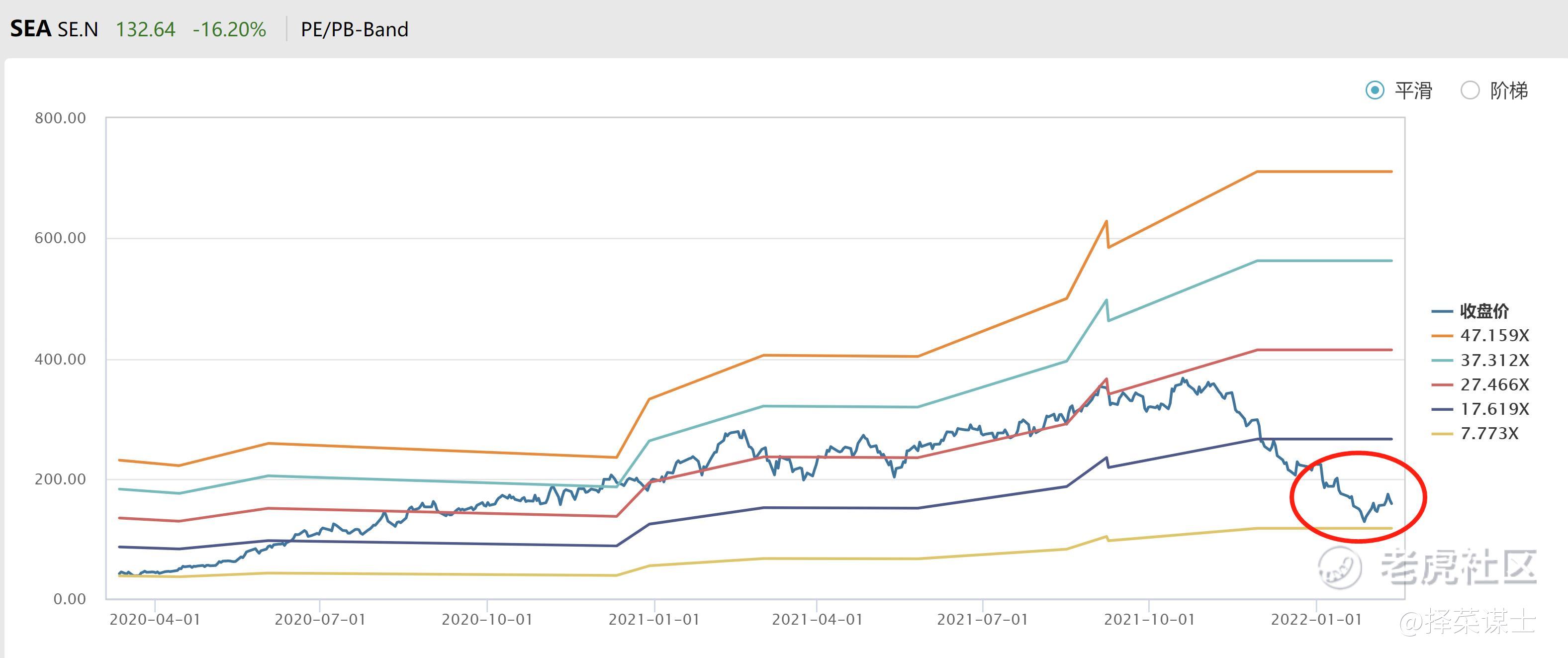 东南亚腾讯Sea从4年爆涨23倍到4个月暴跌近7成，是为何？_老虎社区_美港股上老虎- 老虎社区