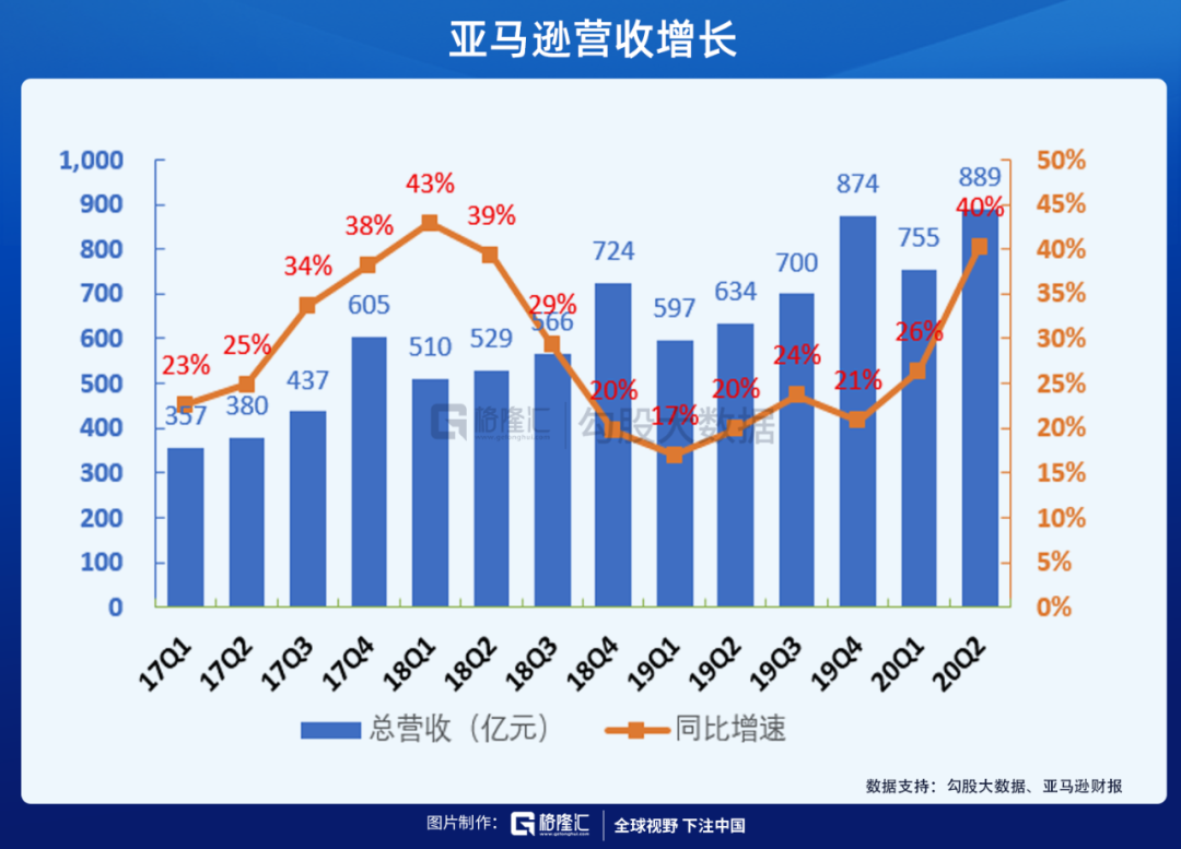 亚马逊业绩完爆市场预期2万亿市值还远吗