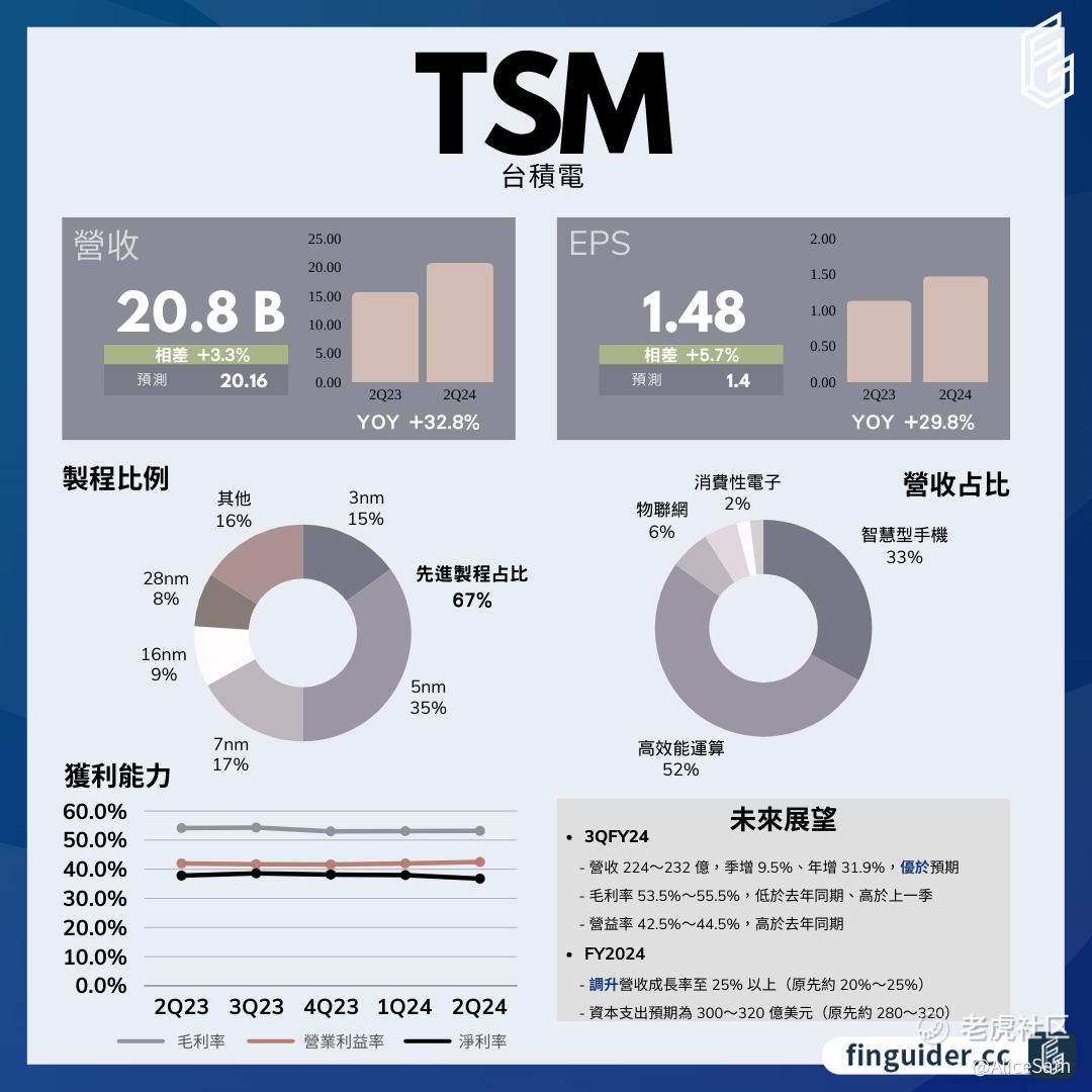 2024学习笔记之131 - 台积电TSM财报2024Q2_老虎社区_美港股上老虎- 老虎社区