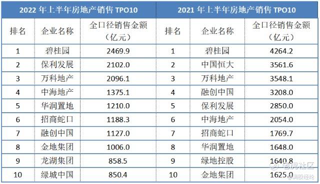 上半年千亿房企仅剩8家，稳增长下的房地产纾困政策何时见效？_老虎社区_美港股上老虎 - 老虎社区