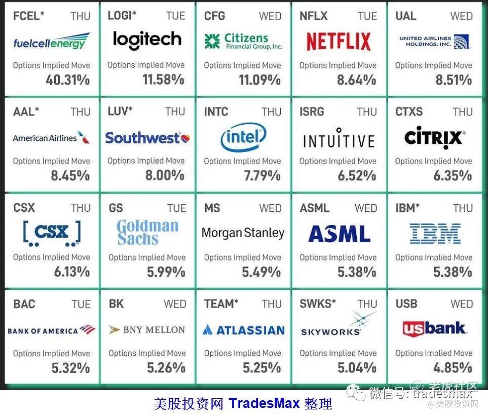 下周大盘，美股财报日期，期权异动数据_老虎社区_美港股上老虎- 老虎社区
