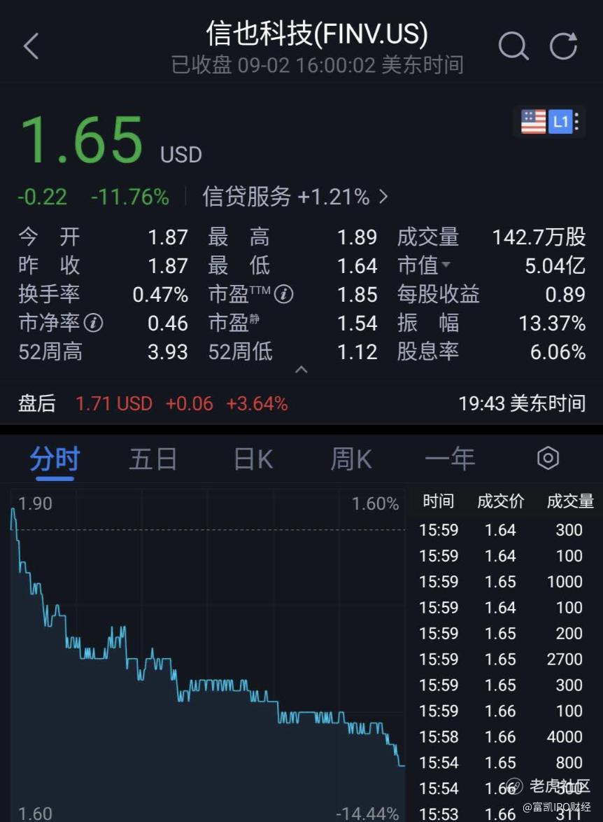 信也科技资金链危如累卵，股价仅剩上市初期的十分之一_老虎社区_美港股上老虎- 老虎社区