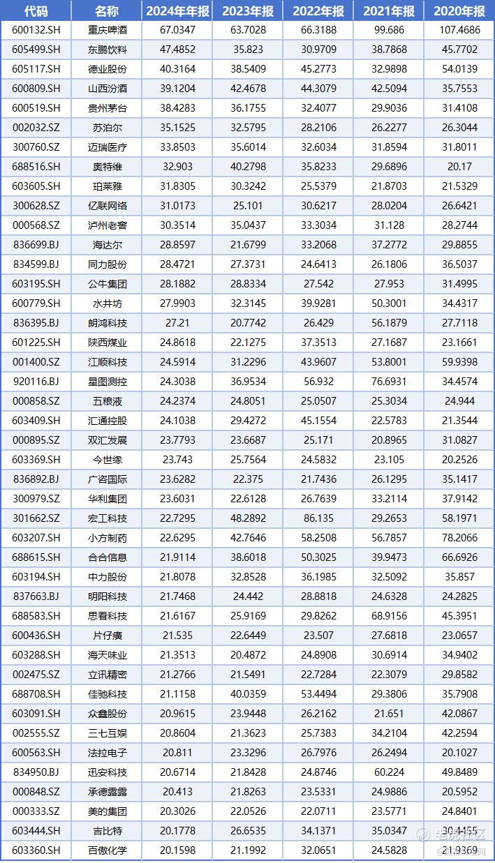 寻找近5年A股最强“赚钱机器”，哪些是比茅台还“牛”的公司？_老虎社区_美港股上老虎- 老虎社区