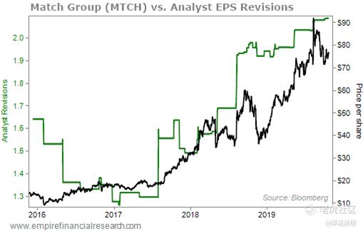 MTCH chart