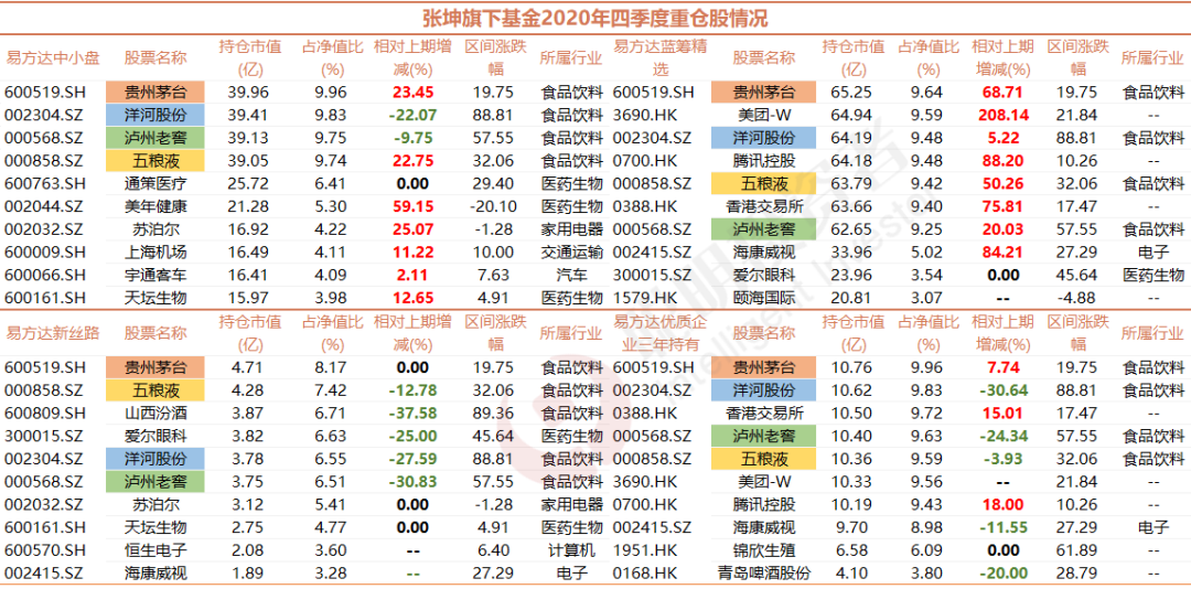 易方达三剑客 管理资金超20亿 张坤 萧楠 陈皓新进颐海国际 福耀玻璃和申洲国际多只重仓股 老虎社区 美港股上老虎