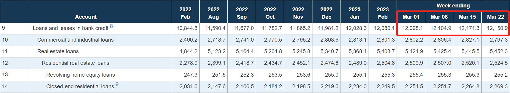 美国商业银行整体贷款规模
