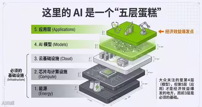 万字长文 | 黄仁勋达沃斯实录：几千亿只是开胃菜，AI基建还得再砸几万亿
