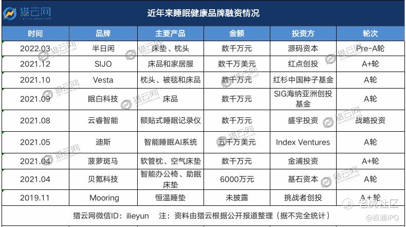 高瓴之后，又一家公司豪赌睡眠生意，出手就是6亿_老虎社区_美港股上老虎 - 老虎社区