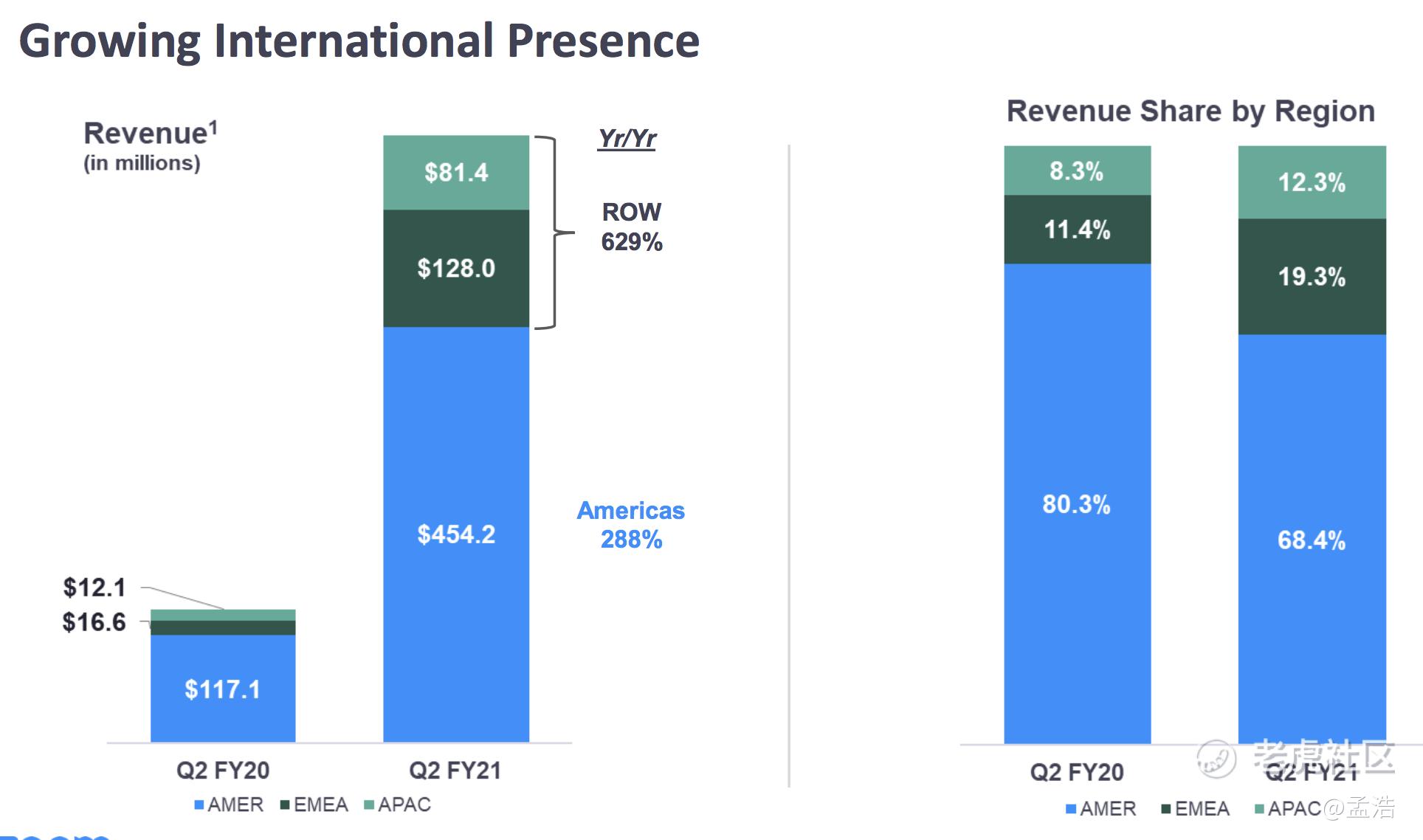 财报解读】后疫情时代的大赢家，Zoom凭什么击败谷歌、微软？_老虎社区_美港股上老虎- 老虎社区