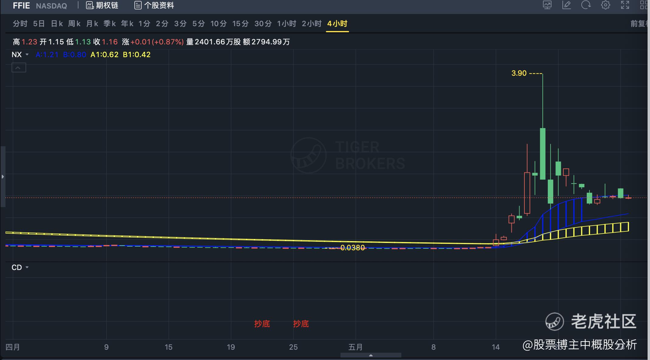5月28日美股专项解读押对了英伟达的拆股，英伟达继续飞舞》_老虎社区_美港股上老虎- 老虎社区