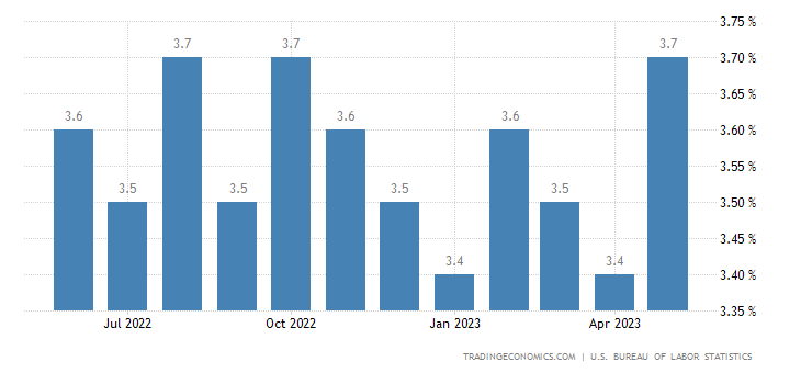 United States Unemployment Rate