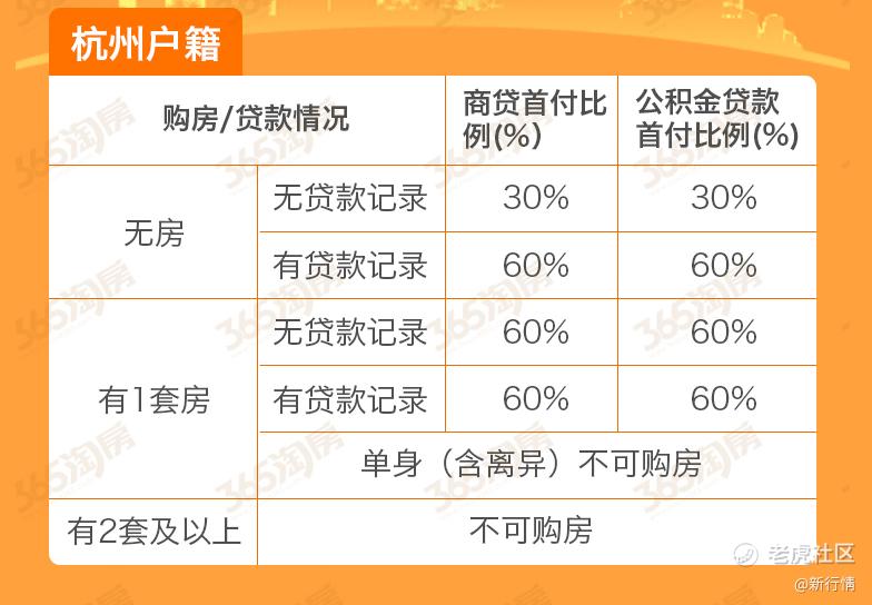 杭州调整认房又认贷，二套房首付最低4成_老虎社区_美港股上老虎 - 老虎社区