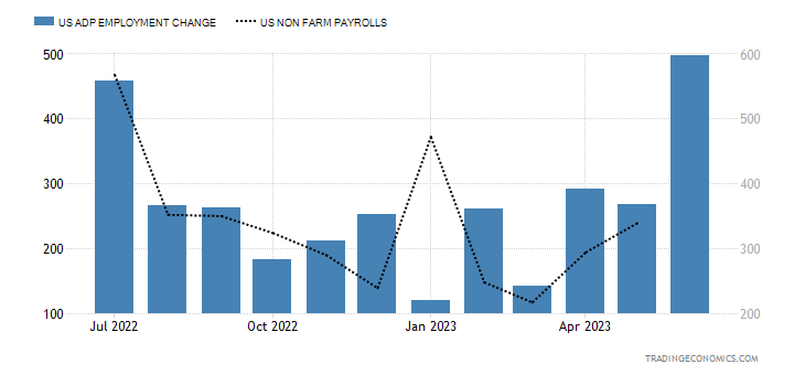 US ADP Employment Change vs Nonfarm Payrolls