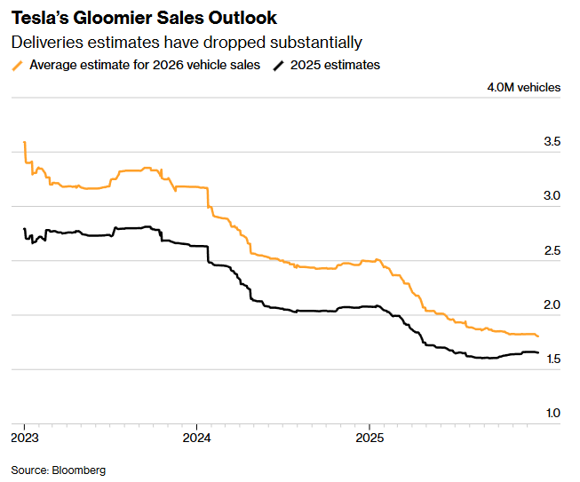 特斯拉销售前景趋于黯淡