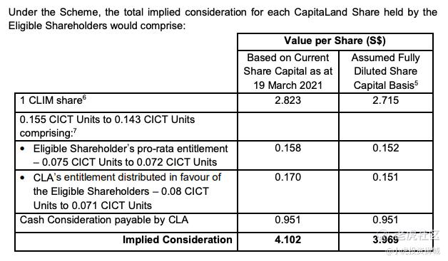 Capitaland Proposes Restructuring To Sharpen Business Focus And Unlock Shareholder Value è€è™Žç¤¾åŒº