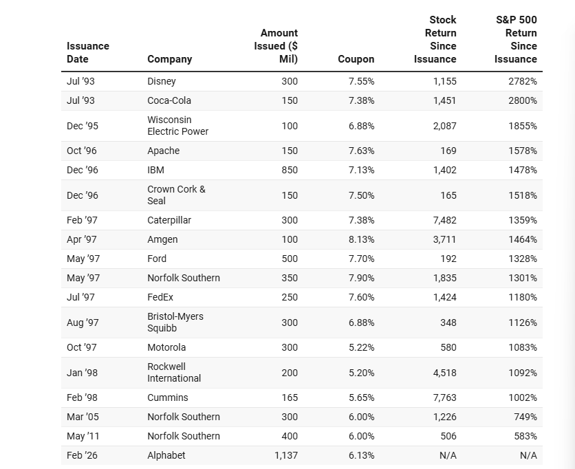 美国企业发行百年债券后存活下来的发行方中，约半数跑赢标普500，半数落后
