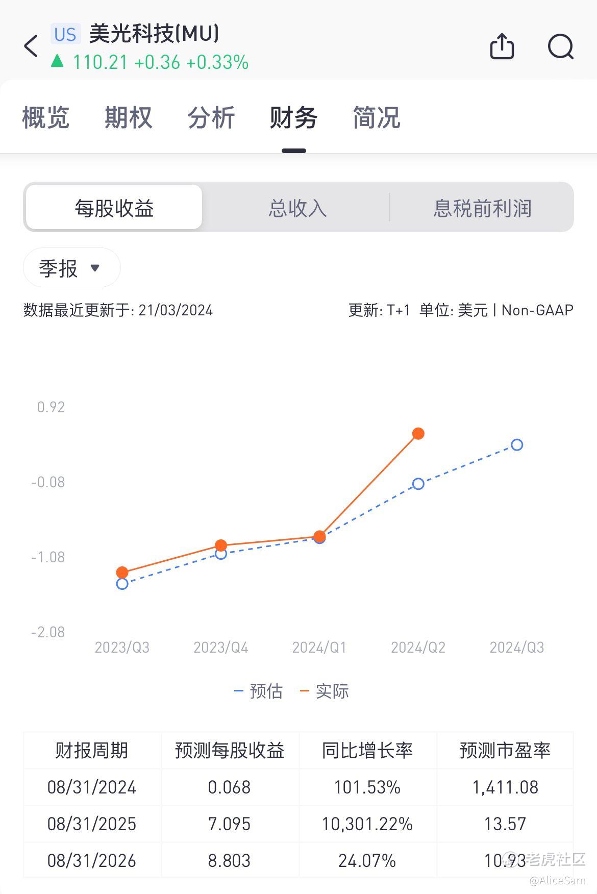 2024学习笔记之61 - 美光科技MU财报_老虎社区_美港股上老虎- 老虎社区