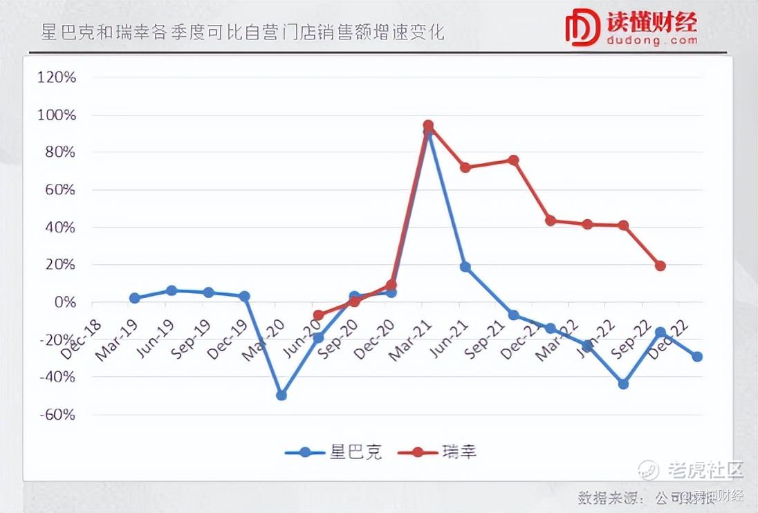 瑞幸抄后路，留给星巴克的时间不多了_老虎社区_美港股上老虎- 老虎社区