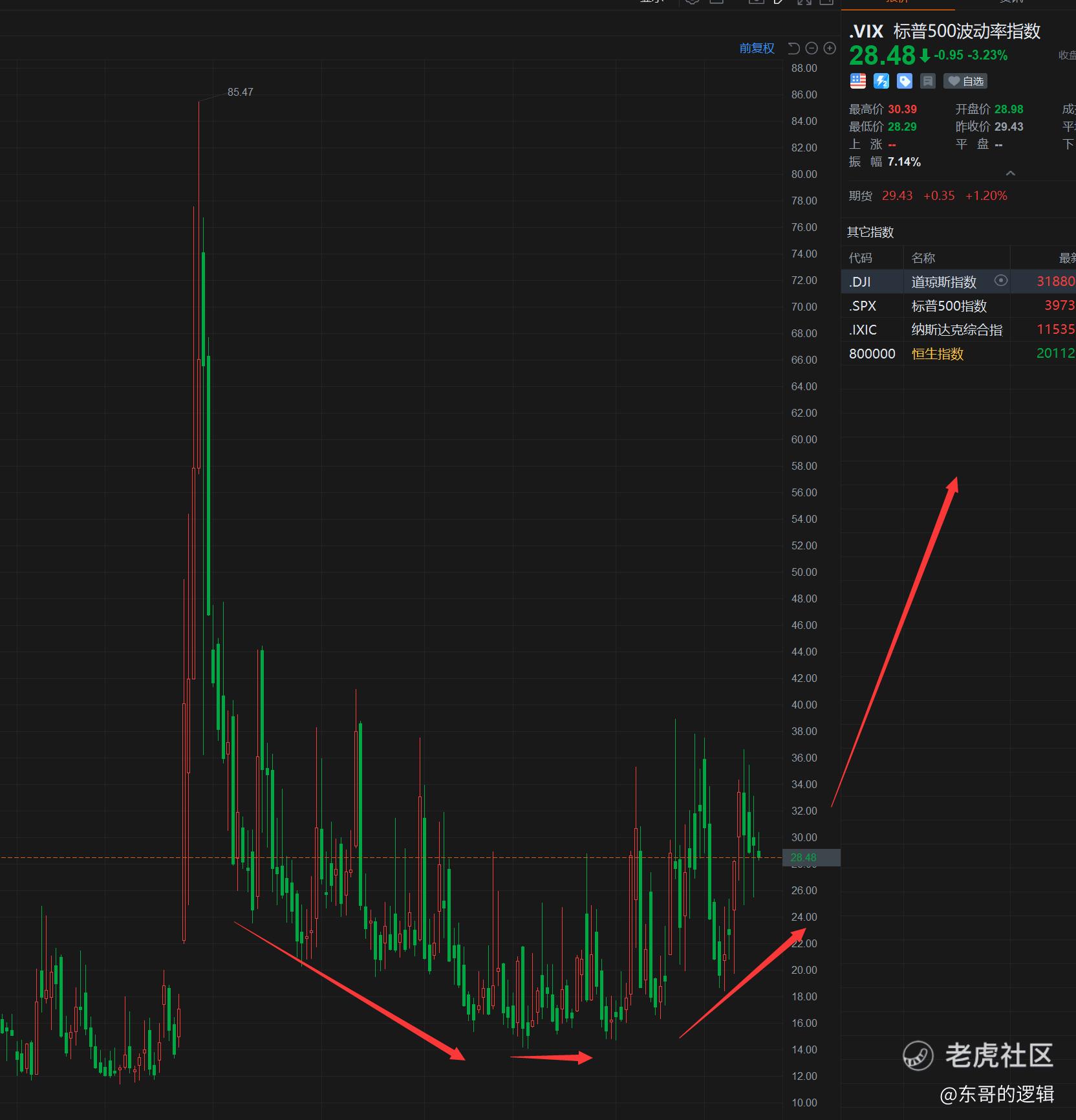 谈谈做空美股的几个指数ETF_老虎社区_美港股上老虎- 老虎社区
