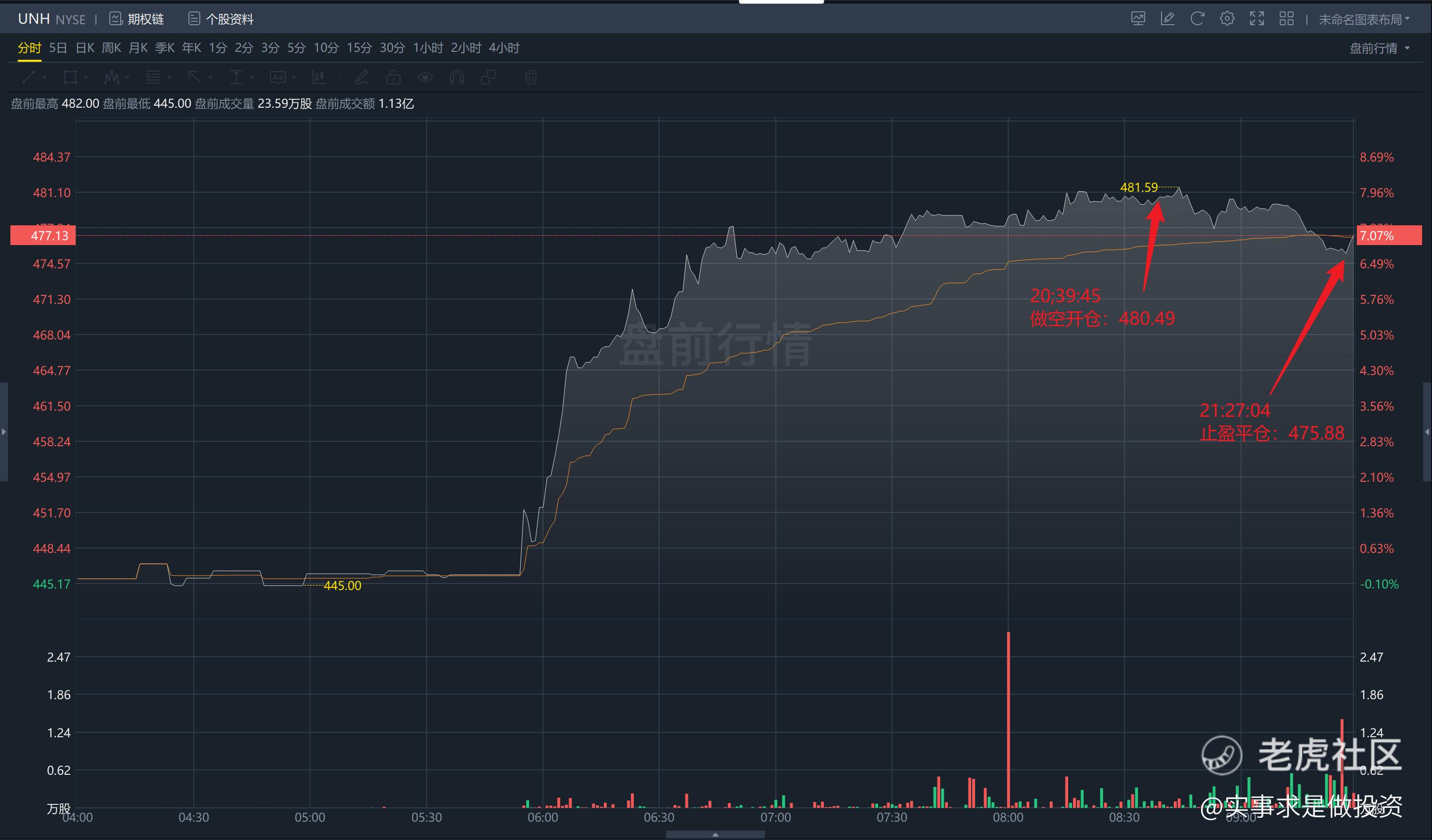 2024.04.16 实盘港美股日内交易=不遵守交易纪律的后果很严重_老虎社区_美港股上老虎- 老虎社区