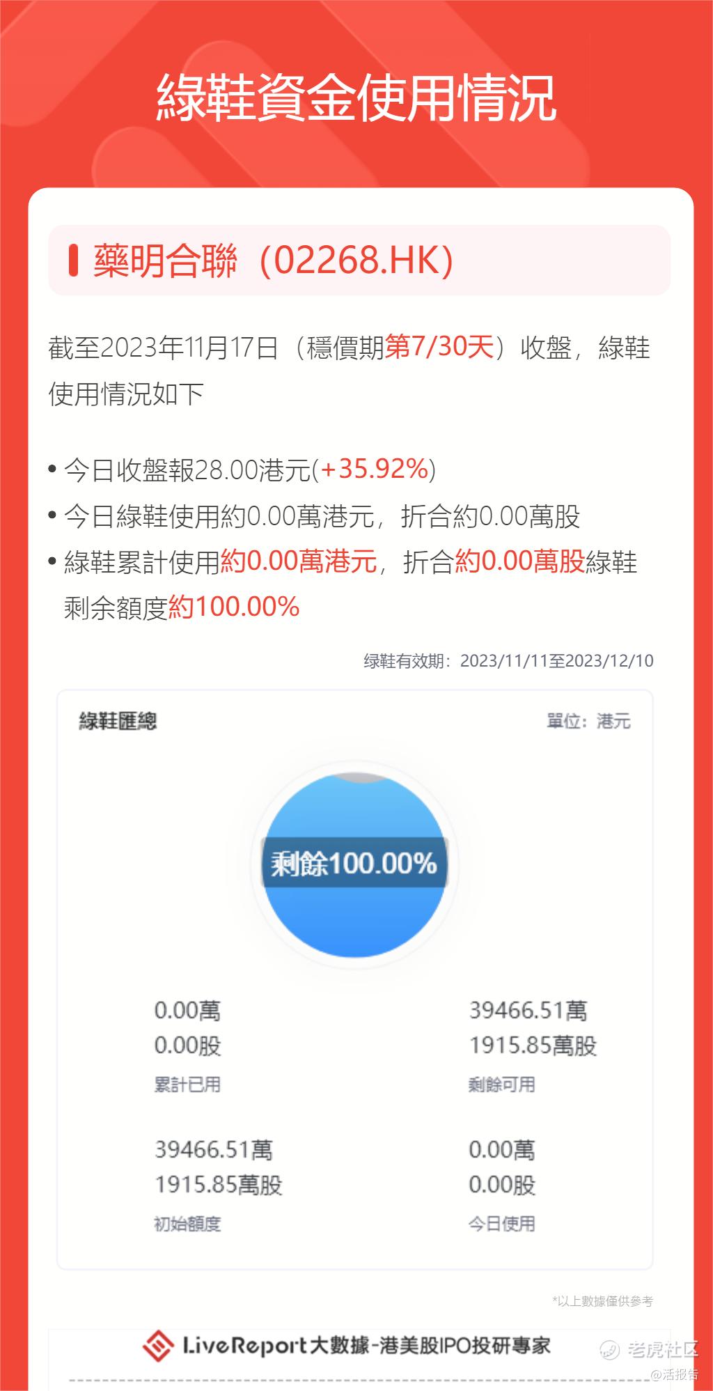 绿鞋追踪：「极兔速递-W」绿鞋已用完_老虎社区_美港股上老虎- 老虎社区