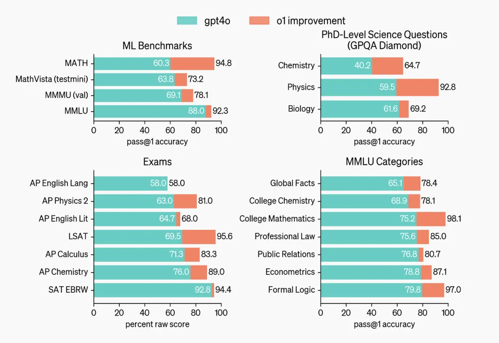 o1和GPT-4o表现对比，数学上的进步非常大｜OpenAI